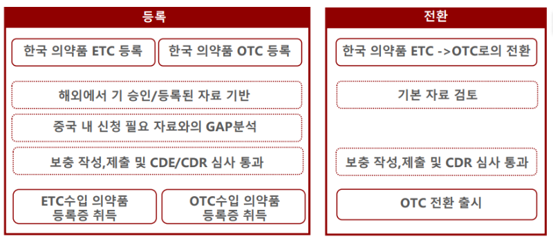 의약품 등록 전환.png