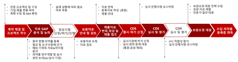 의약품 등록 절차.png