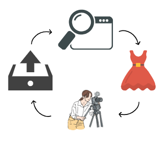 검색 → 스타일 참고 → 촬영 → 업로드.png