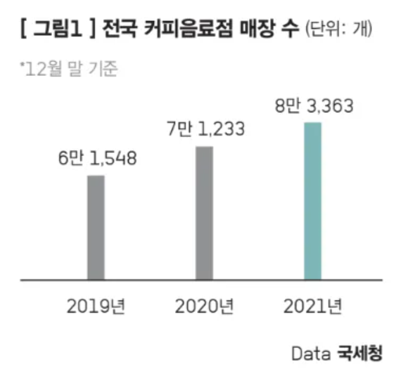 카페 수 그래프.png